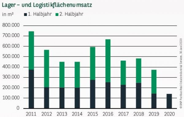 Lager– und Logistikflächenumsatz in Hamburg Q2 2020