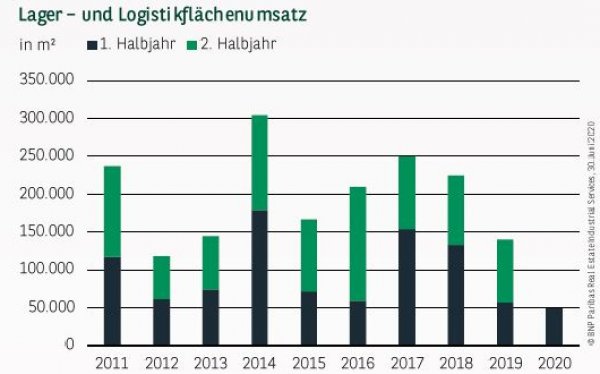 Lager– und Logistikflächenumsatz in Köln Q2 2020