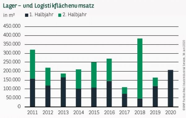 Lager– und Logistikflächenumsatz in Leipzig Q2 2020