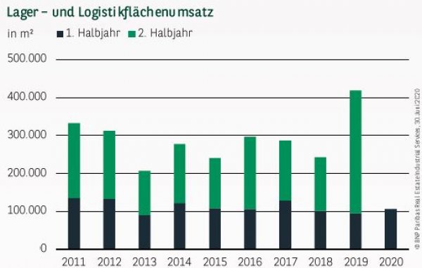 Lager– und Logistikflächenumsatz in München Q2 2020
