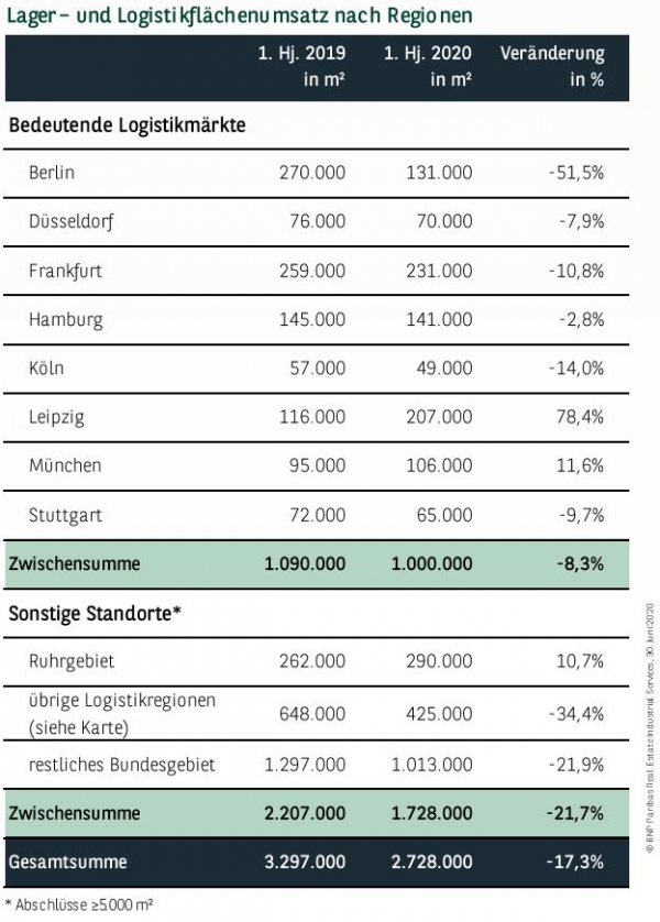Lager– und Logistikflächenumsatz nach Regionen in Deutschland Q2 2020