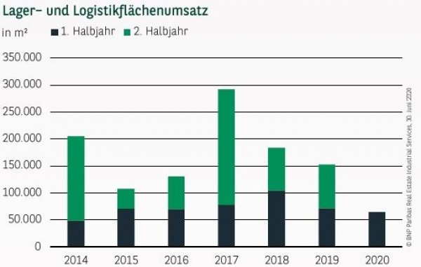 Lager– und Logistikflächenumsatz in Stuttgart Q2 2020