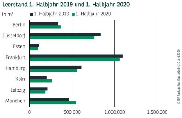 Leerstand in Deutschland 1. Halbjahr 2019 und 1. Halbjahr 2020