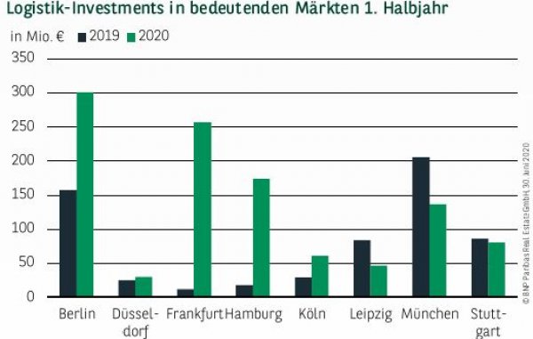 Logistik-Investments in bedeutenden Märkten in Deutschland 1. Halbjahr 2020
