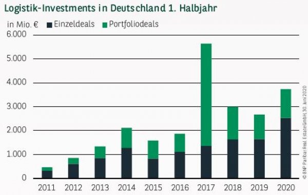 Logistik-Investments in Deutschland 1. Halbjahr 2020