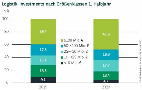 Logistik-Investments nach Größenklassen in Deutschland 1. Halbjahr 2020