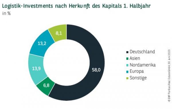 Logistik-Investments nach Herkunft des Kapitals in Deutschland 1. Halbjahr 2020