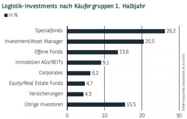 Logistik-Investments nach Käufergruppen in Deutschland 1. Halbjahr 2020