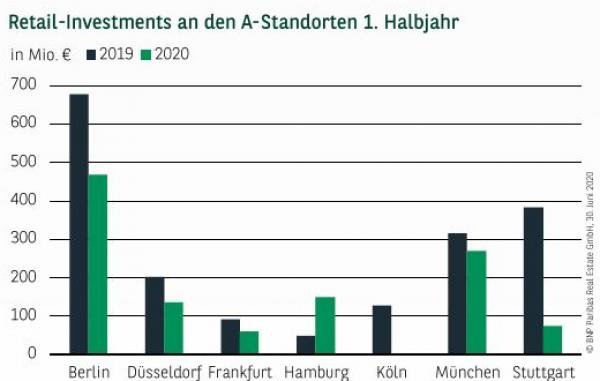 Retail-Investments an den A-Standorten 1. Halbjahr 2020