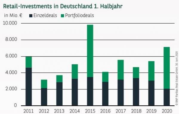 Retail-Investments in Deutschland 1. Halbjahr 2020