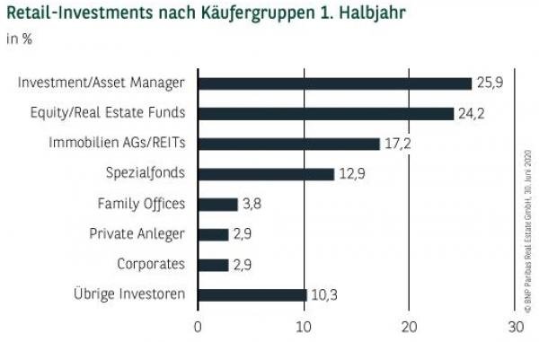 Retail-Investments nach Käufergruppen 1. Halbjahr 2020