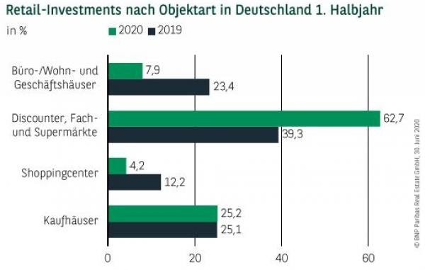 Retail-Investments nach Objektart in Deutschland 1. Halbjahr 2020