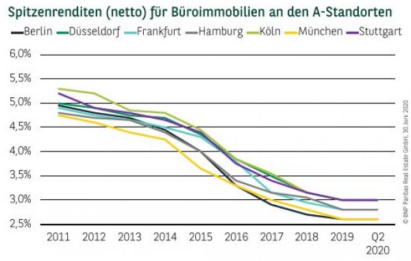 Spitzenrenditen (netto) für Büroimmobilien an den A-Standorten Q2 2020