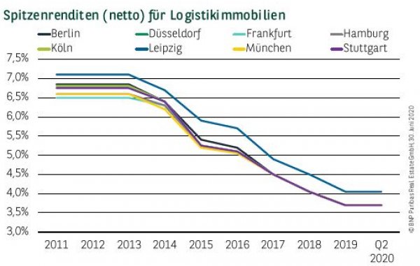 Spitzenrenditen (netto) für Logistikimmobilien in Deutschland Q2 2020