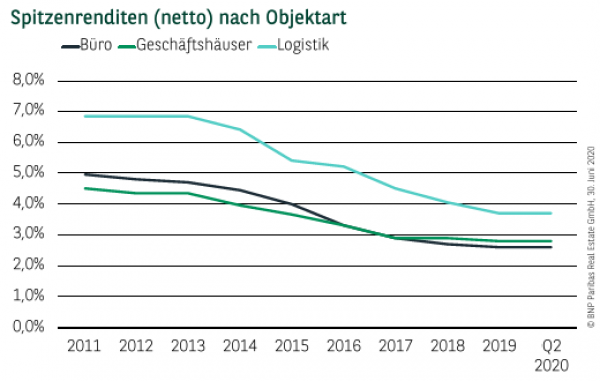 Spitzenrenditen (netto) nach Objektart in Berlin Q2 2020