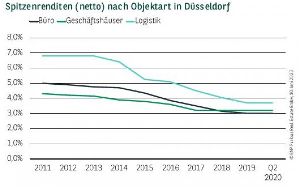 Spitzenrenditen (netto) nach Objektart in Düsseldorf Q2 2020