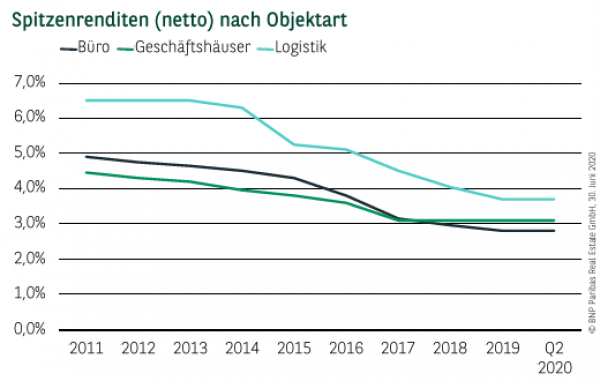 Spitzenrenditen (netto) nach Objektart in Frankfurt Q2 2020