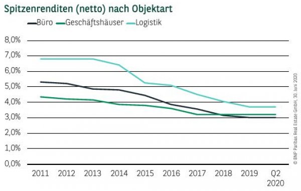 Spitzenrenditen (netto) nach Objektart in Köln Q2 2020