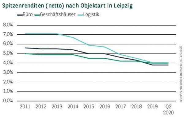 Spitzenrenditen (netto) nach Objektart in Leipzig Q2 2020
