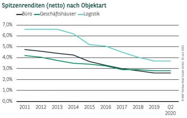 Spitzenrenditen (netto) nach Objektart in München Q2 2020