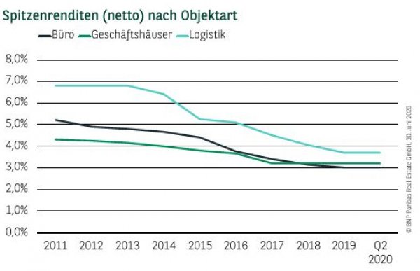 Spitzenrenditen (netto) nach Objektart in Stuttgart Q2 2020