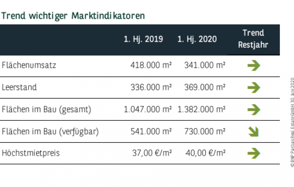 Trend wichtiger Marktindikatoren in Berlin Q2 2020