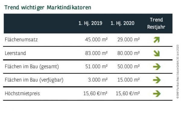 Trend wichtiger Marktindikatoren in Dortmund Q2 2020