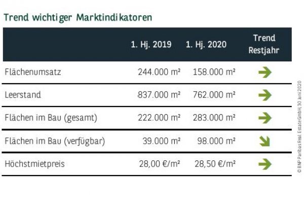 Trend wichtiger Marktindikatoren in Düsseldorf Q2 2020