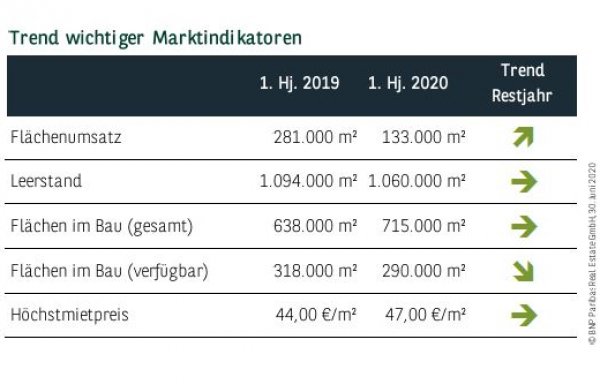 Trend wichtiger Marktindikatoren in Frankfurt Q2 2020