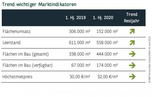 Trend wichtiger Marktindikatoren in Hamburg Q2 2020