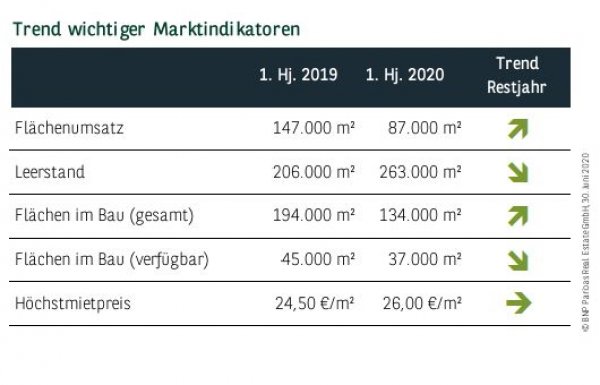 Trend wichtiger Marktindikatoren in Köln Q2 2020