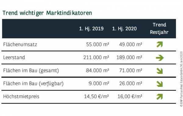 Trend wichtiger Marktindikatoren in Leipzig Q2 2020