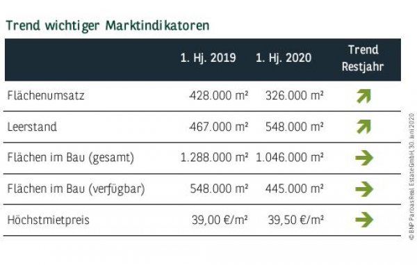 Trend wichtiger Marktindikatoren in München Q2 2020