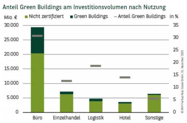 Anteil Green Buildings am Investitionsvolumen nach Nutzung