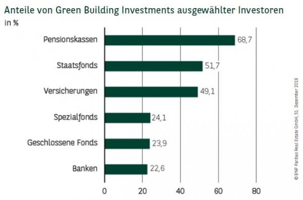 Anteile von Green Building Investments ausgewählter Investoren