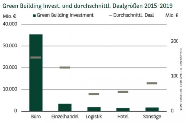 Green Building Invest. und durchschnittl. Dealgrößen 2015-2019