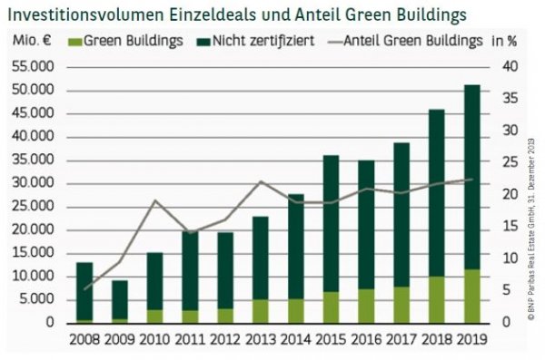 Investitionsvolumen Einzeldeals und Anteil Green Buildings