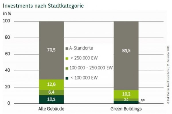 Investments nach Stadtkategorie