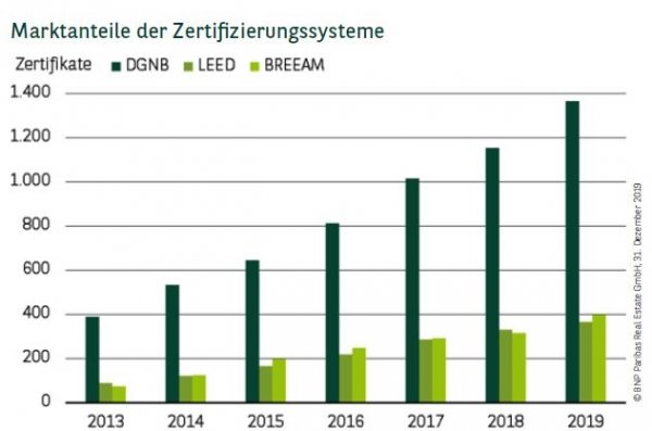 Marktanteile der Zertifizierungssysteme