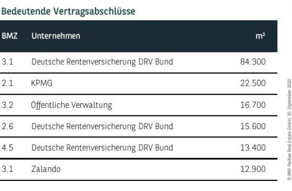 Bedeutende Vertragsabschlüsse in Berlin Q3 2020
