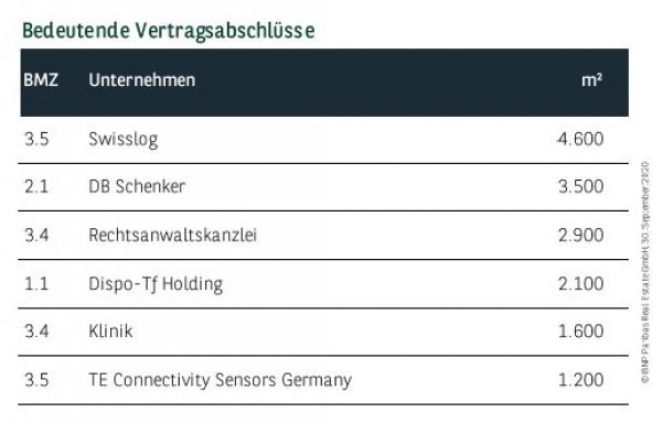 Bedeutende Vertragsabschlüsse in Dortmund Q3 2020