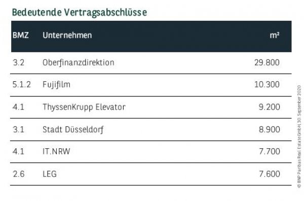 Bedeutende Vertragsabschlüsse in Düsseldorf Q3 2020