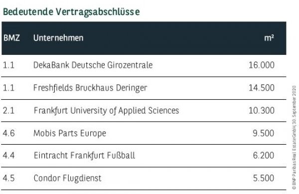 Bedeutende Vertragsabschlüsse in Frankfurt Q3 2020