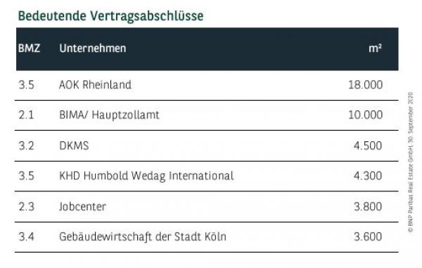 Bedeutende Vertragsabschlüsse in Köln Q3 2020