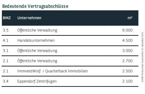 Bedeutende Vertragsabschlüsse in Leipzig Q3 2020