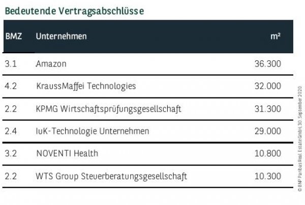 Bedeutende Vertragsabschlüsse in München Q3 2020