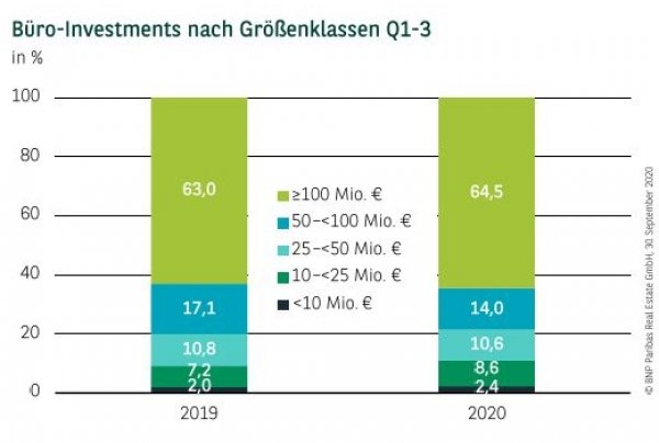 Büro-Investments nach Größenklassen Q1-3 2020