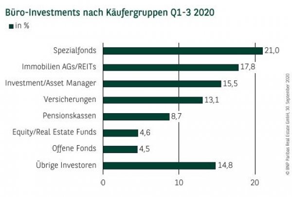 Büro-Investments nach Käufergruppen Q1-3 2020