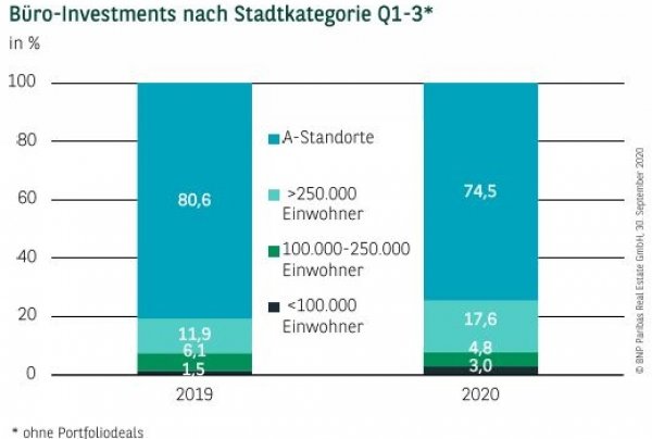 Büro-Investments nach Stadtkategorie Q1-3* 2020