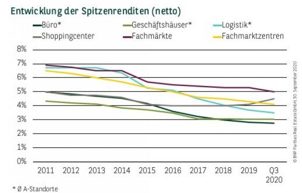 Entwicklung der Spitzenrenditen (netto) in Deutschland Q3 2020